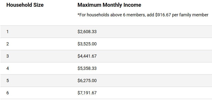 Graph of Household and Income Guidelines