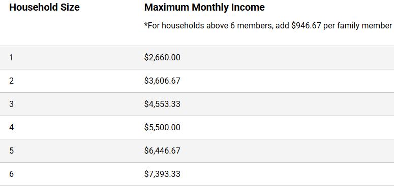 Graph of Household and Income Guidelines